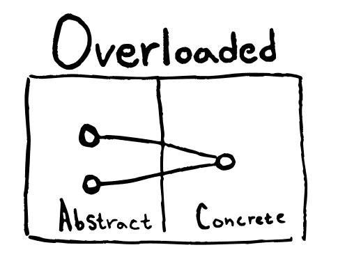 overloaded
