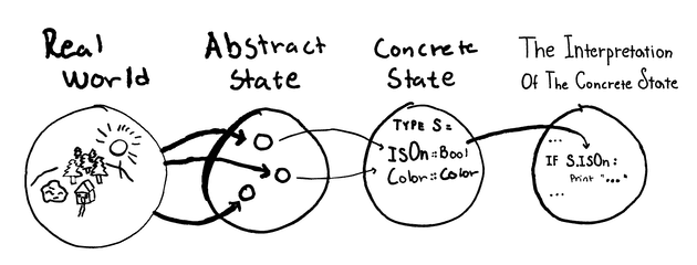 The four level of state